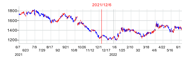 2021年12月6日 09:05前後のの株価チャート